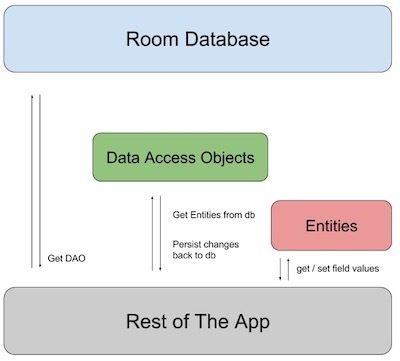 【Java】<span style='color:red;'>Android Jetpack</span>架构组件(六)之Room