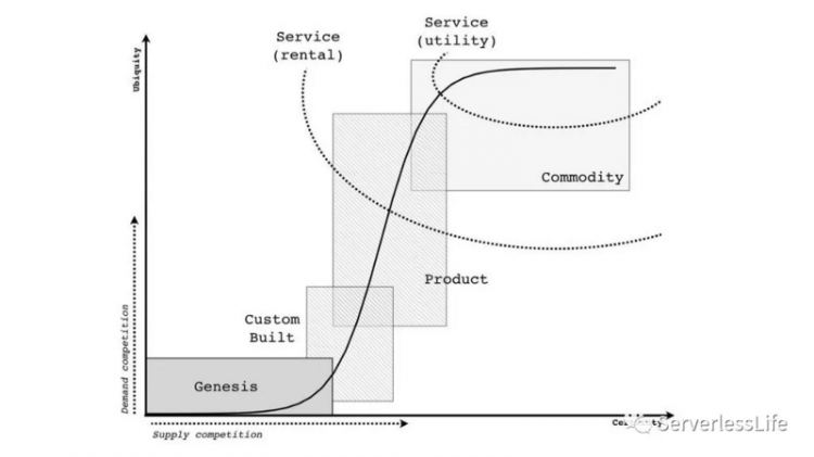 【Java】Serverless 是一种思想状态