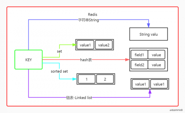 【Java】「进击Redis」三、Reids的数据结构、线程模型与全局命令