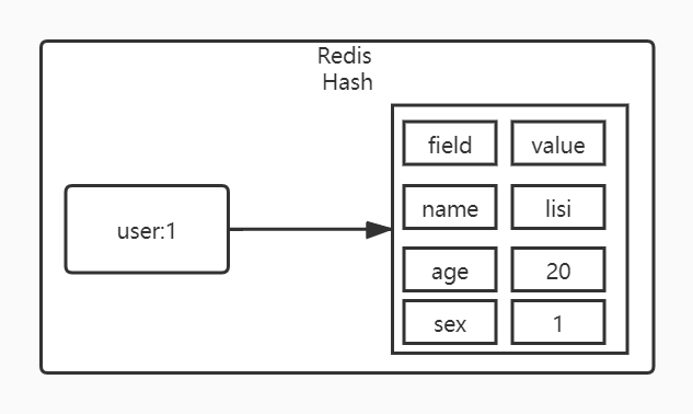 【Java】「进击Redis」五、Redis Hash运用场景、API解析