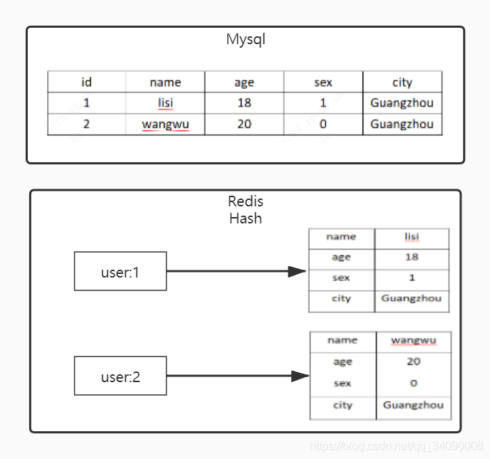 【Java】「进击Redis」五、Redis Hash运用场景、API解析