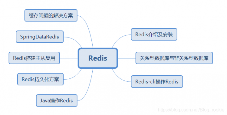 【Java】Redis2020最新简易图文教程（上）【内含学习视频】