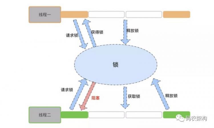 【Java】Java 并发编程：AQS 的自旋锁