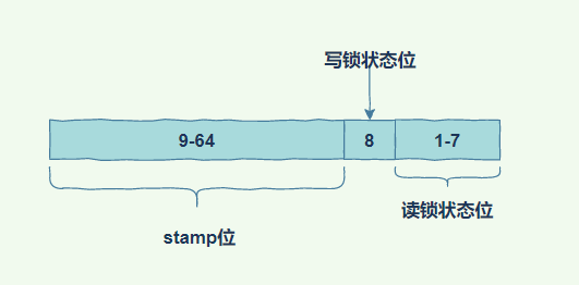 【Java】一个比读写锁更快的锁----StampedLock