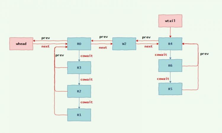 【Java】一个比读写锁更快的锁----StampedLock