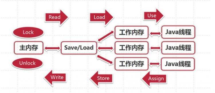 【Java】Java内存模型 - 同步八种操作