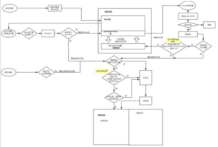 【Java】垃圾回收你懂，Java垃圾回收你懂吗？