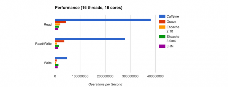 【Java】全网最权威的Caffeine教程