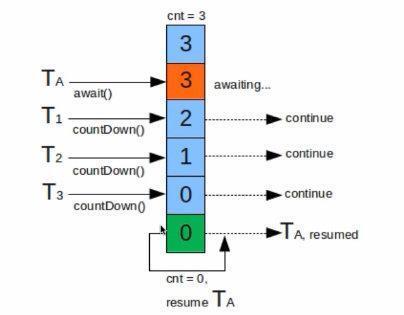 【Java】CountDownLatch和Semaphore使用场景