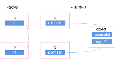 【JS】JavaScript：基本类型/值类型/引用类型/弱类型