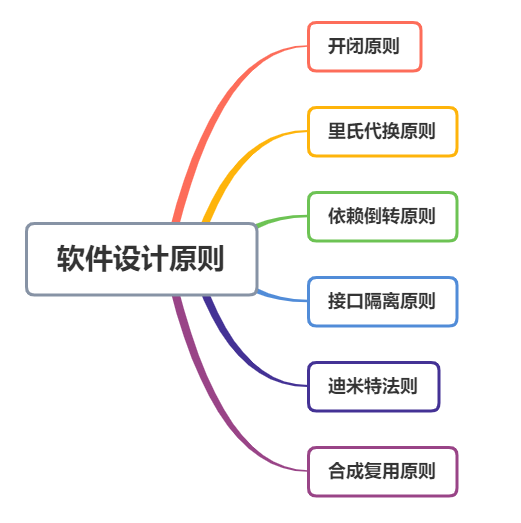 【Java】软件设计原则讲解，昭昭在目！