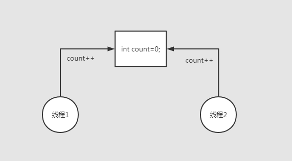 【Java】图解多线程