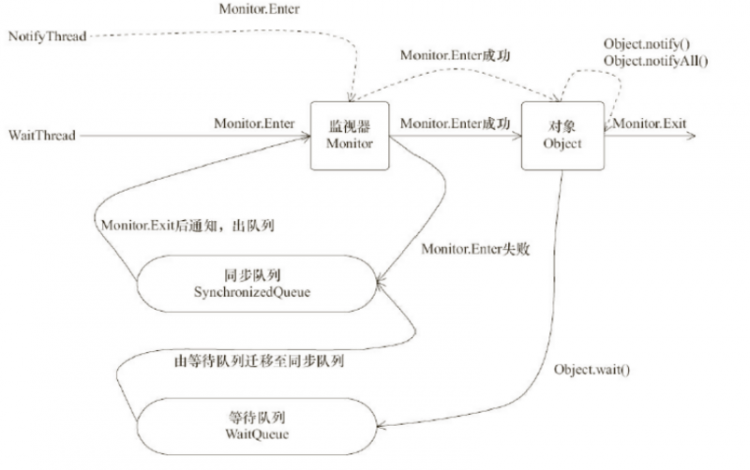 【Java】图解多线程