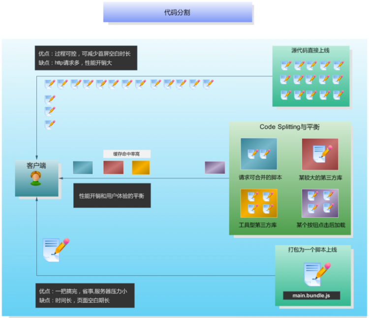 【JS】webpack4.0各个击破（4）—— Javascript & splitChunk