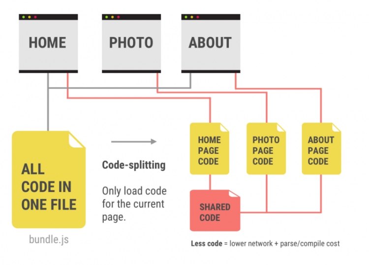 【JS】webpack4.0各个击破（4）—— Javascript & splitChunk