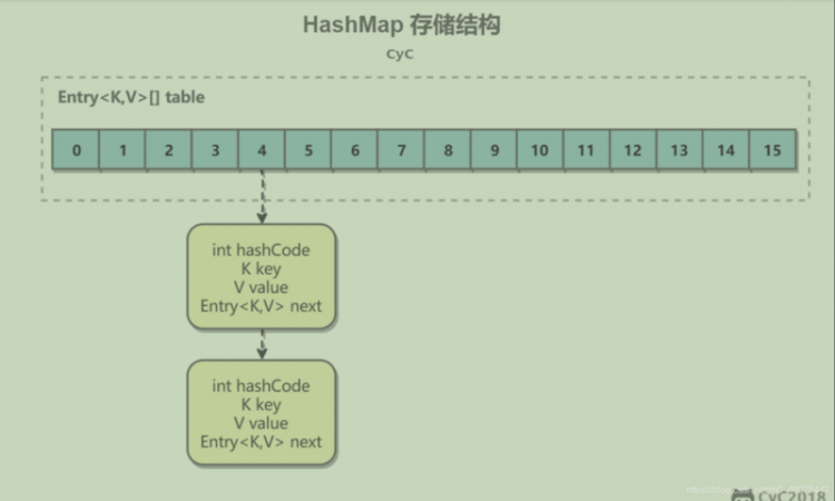 【Java】HashMap知识点总结，这一篇算是总结的不错的了，建议看看！