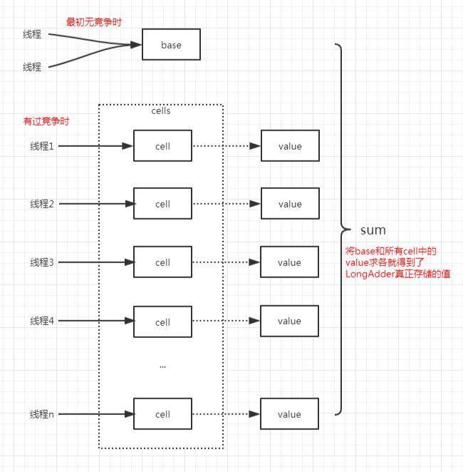 【Java】线程安全之原子性Atomic(AtomicInteger|LongAdder|AtomicLong)