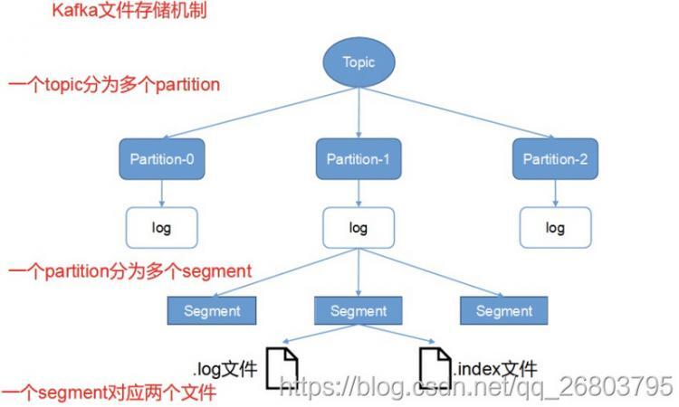 【Java】kafka（一）：工作流程、存储机制、分区策略