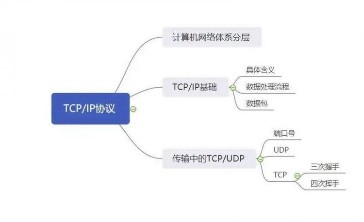 【Java】理论 | 三天两夜，万字长文，吃透TCP/IP