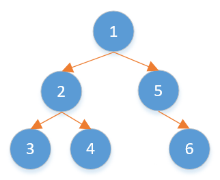 【Java】五分钟让你彻底理解二叉树的非递归遍历