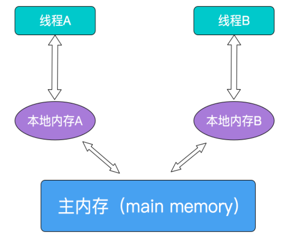 【JS】Java volatile关键字最全总结：原理剖析与实例讲解(简单易懂)