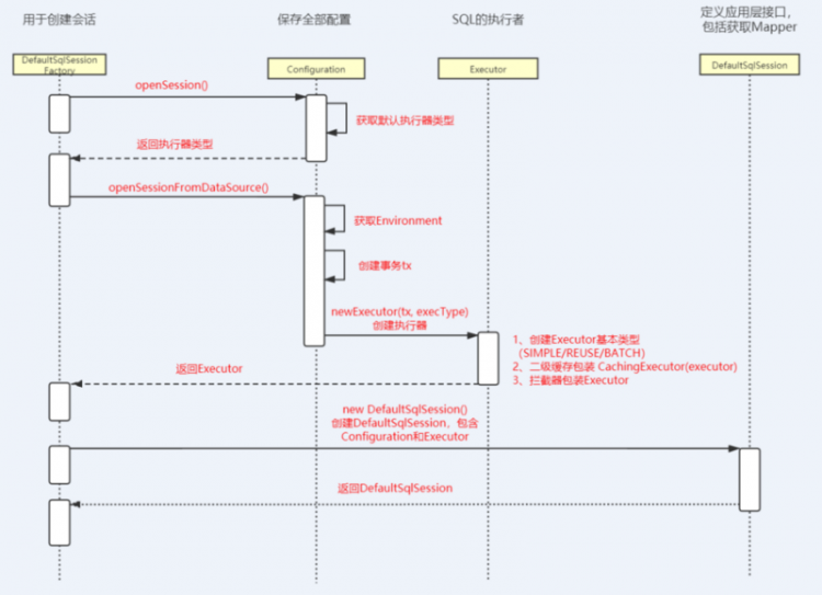 【Java】扒开 SqlSession 的外衣