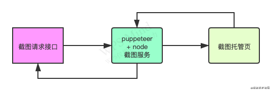 【JS】用 Puppeteer + Nodejs 构建高效海报 & 截图生成服务