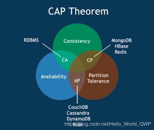 【Java】CAP原则