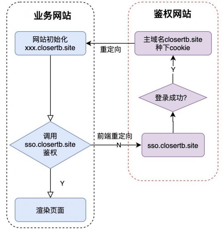 【JS】Cook Cookie, 我把 SameSite 给你炖烂了