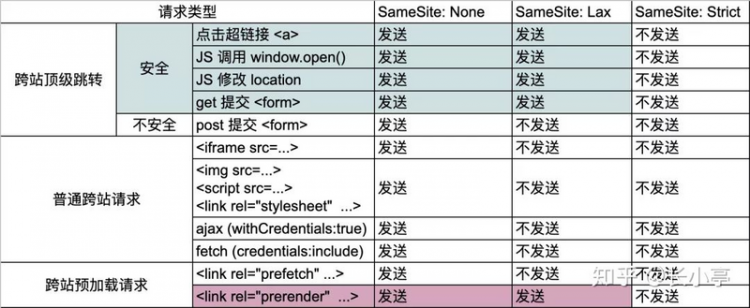 【JS】Cook Cookie, 我把 SameSite 给你炖烂了