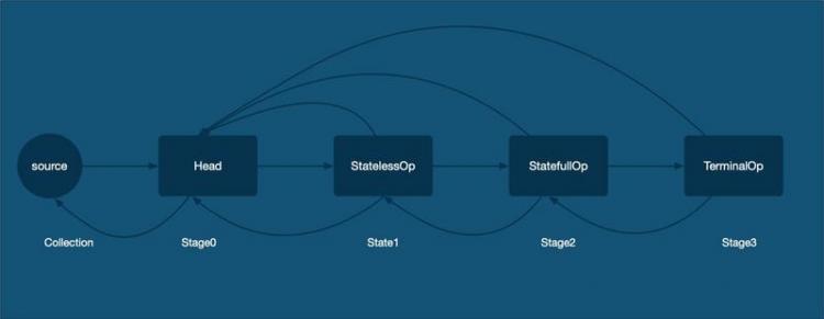 【Java】浅谈 jdk 中的 Stream 流使用及原理