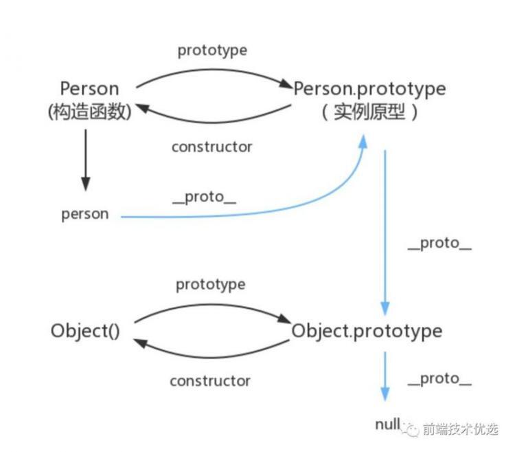 【JS】原型与原型链一知半解