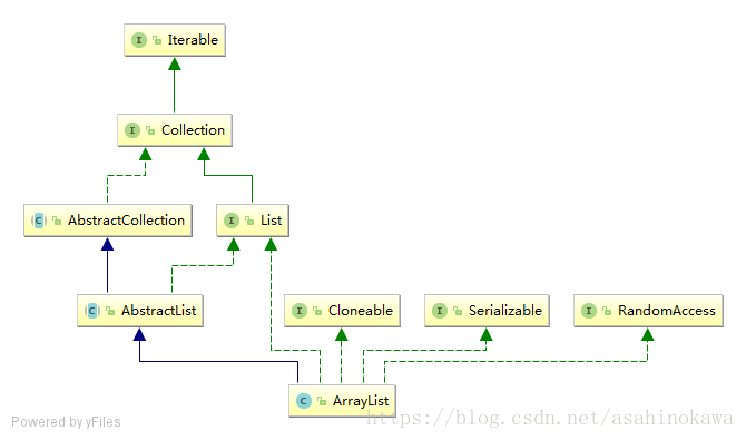 【Java】Java 源代码解析 | 集合类 | ArrayList