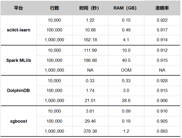 【Python】随机森林算法实现的性能对比测试：scikit-learn、Spark MLlib、DolphinDB、xgboost