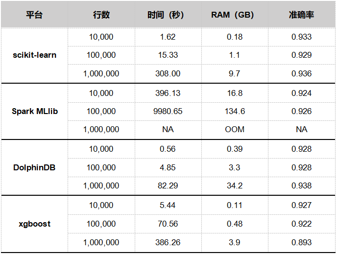 【Python】随机森林算法实现的性能对比测试：scikit-learn、Spark MLlib、DolphinDB、xgboost