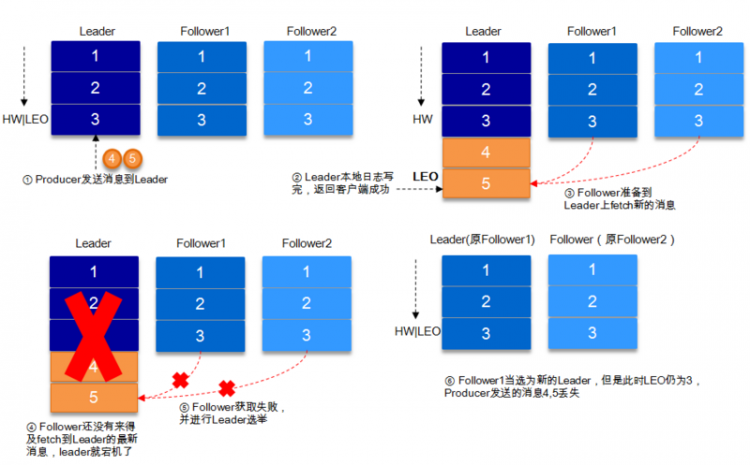 【Java】Kafka 实战：（三）kafka数据可靠性深度解读