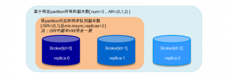 【Java】Kafka 实战：（三）kafka数据可靠性深度解读