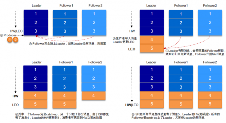 【Java】Kafka 实战：（三）kafka数据可靠性深度解读