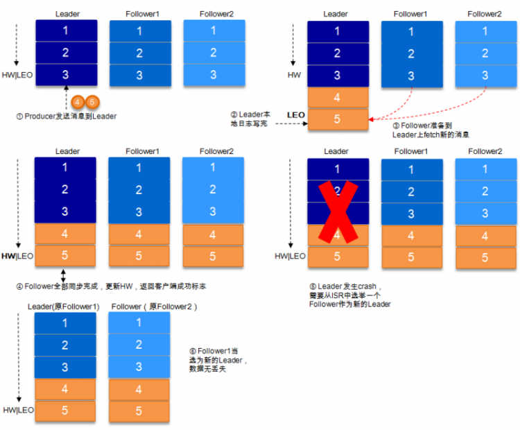 【Java】Kafka 实战：（三）kafka数据可靠性深度解读