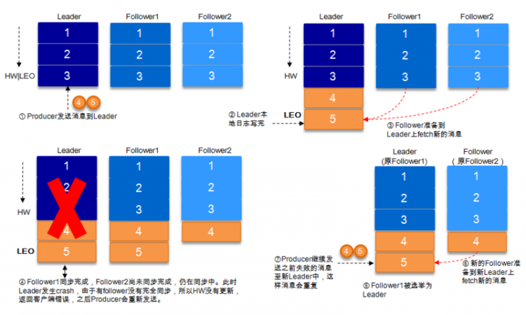 【Java】Kafka 实战：（三）kafka数据可靠性深度解读