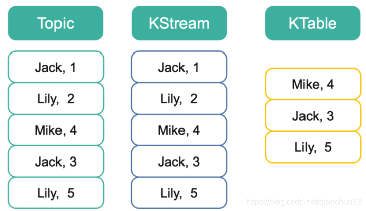 【Java】Kafka 实战：（四）Kafka Stream 详解