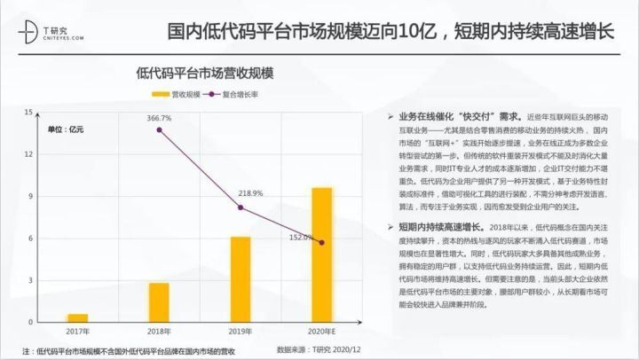 【Java】2020中国低代码平台市场发展年度报告（深度分析）