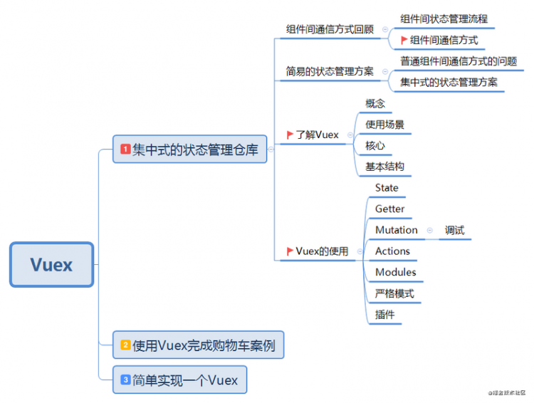 【JS】Vuex(一) —— 集中式的状态管理仓库