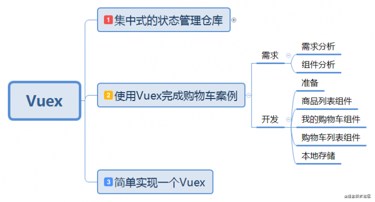 【JS】Vuex(二) —— 用Vuex完成购物车案例