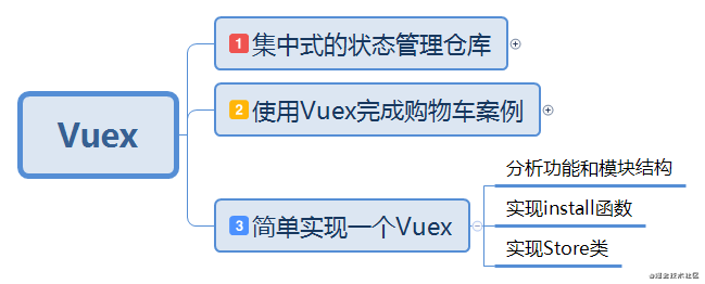 【JS】Vuex(三) —— 纯手写一个超简单的Vuex