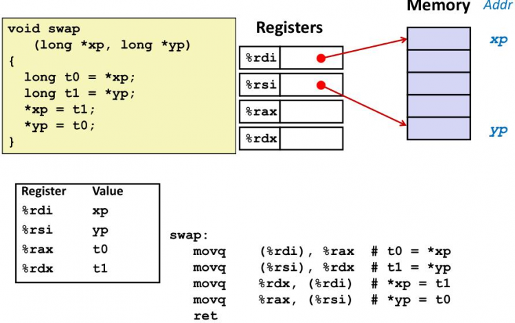 【游戏开发】cmu11313 C6 Machine-Level Primramming I: Sosics