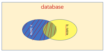 SQL几种连接方式(左连接、右连接、内连接...)详解