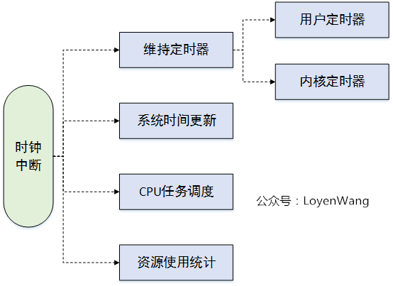 【原创】Linux虚拟化KVM-Qemu分析（七）之timer虚拟化