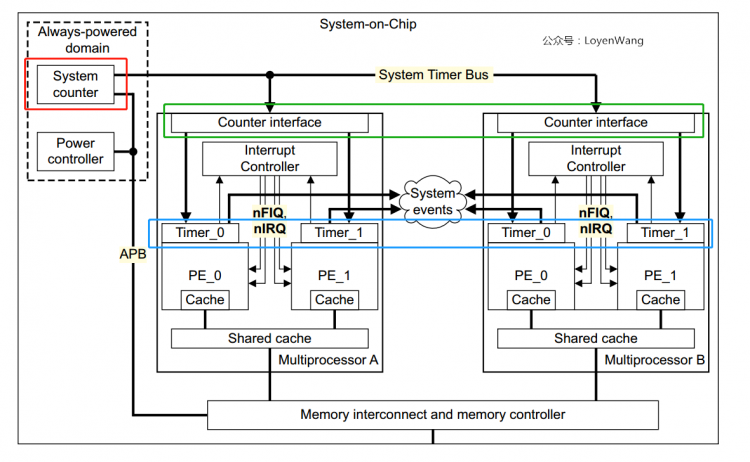 【原创】Linux虚拟化KVM-Qemu分析（七）之timer虚拟化