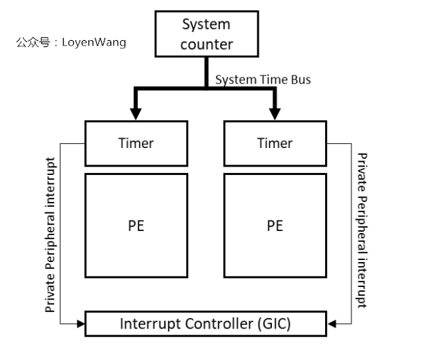 【原创】Linux虚拟化KVM-Qemu分析（七）之timer虚拟化